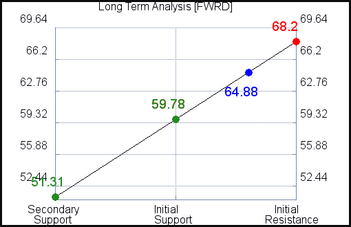 FWRD Long Term Analysis
