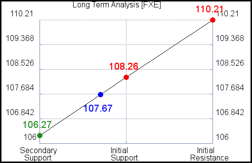 FXE Long Term Analysis