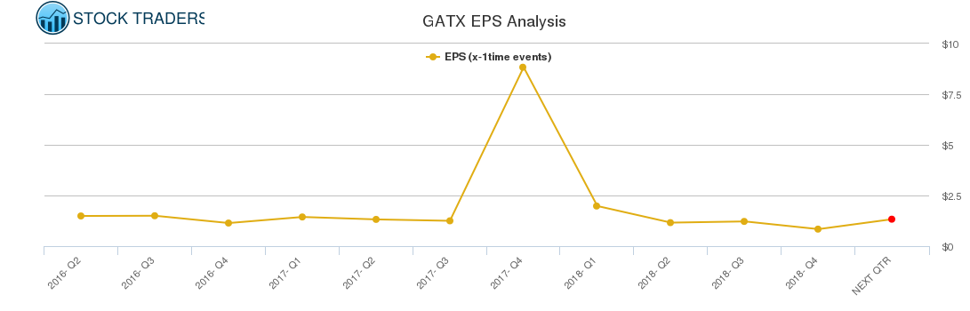 GATX EPS Analysis