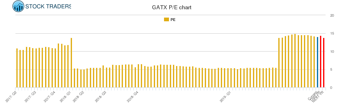 GATX PE chart