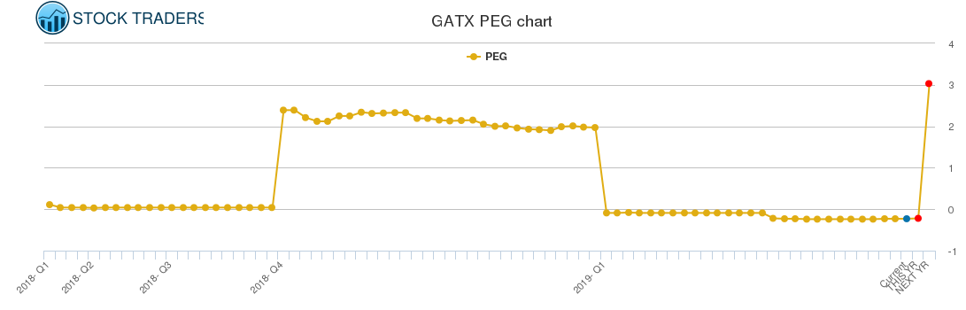 GATX PEG chart