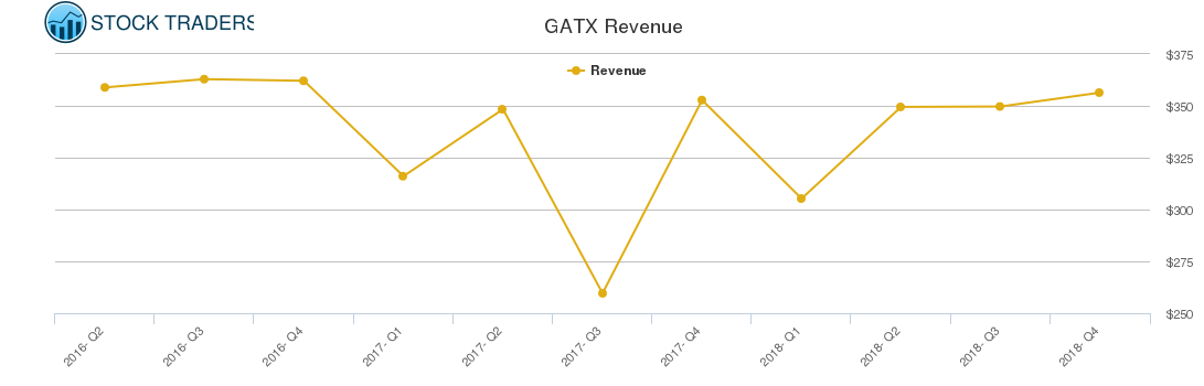 GATX Revenue chart