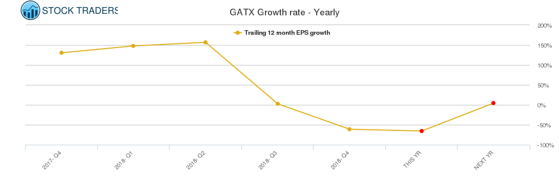 GATX Growth rate - Yearly