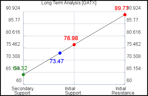 GATX Long Term Analysis