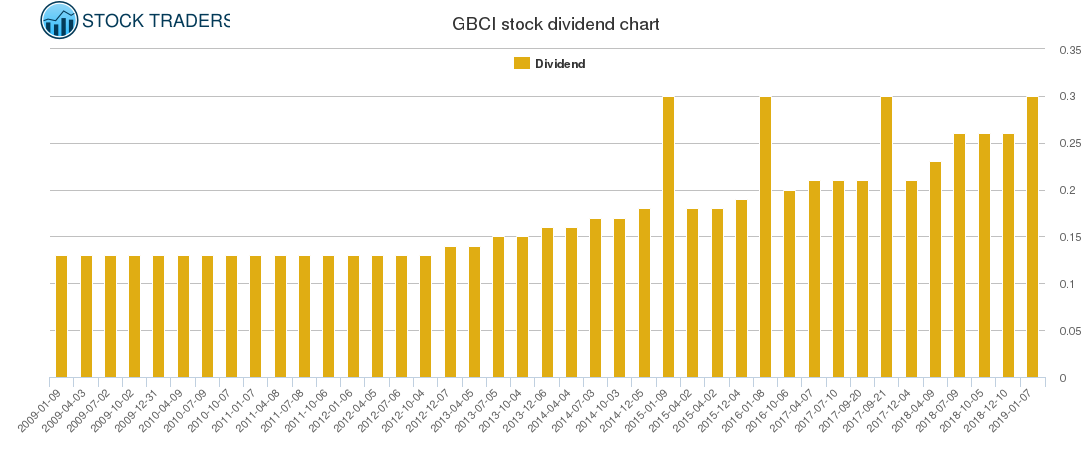 GBCI Dividend Chart