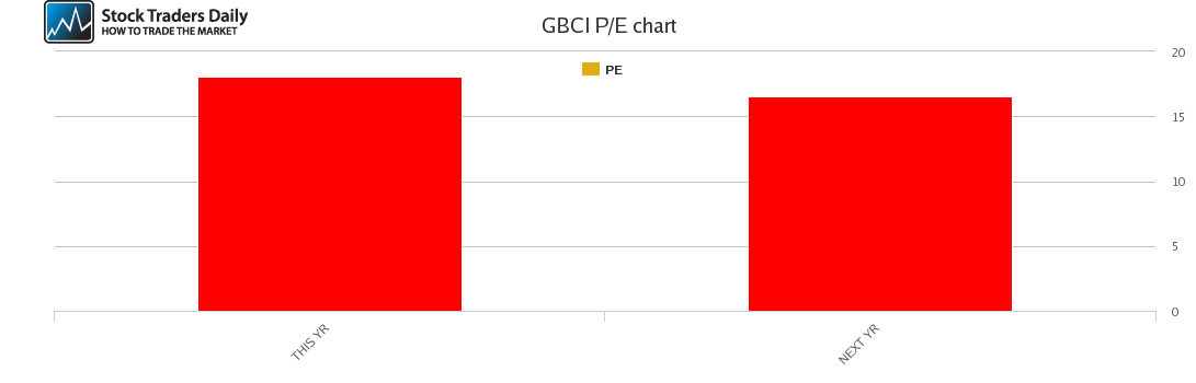 GBCI PE chart