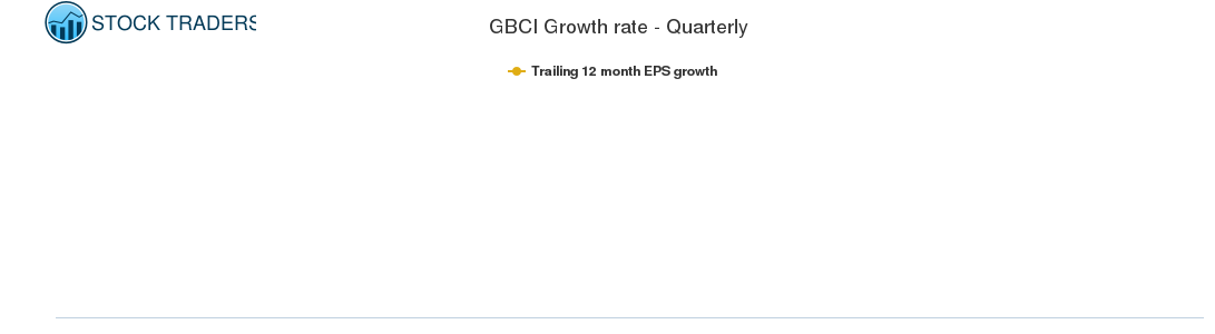 GBCI Growth rate - Quarterly