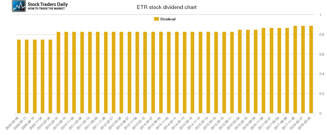 ETR Dividend Chart