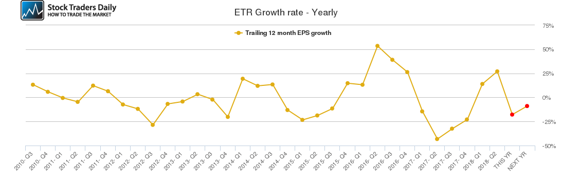 ETR Growth rate - Yearly