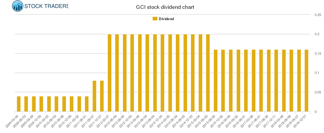 GCI Dividend Chart