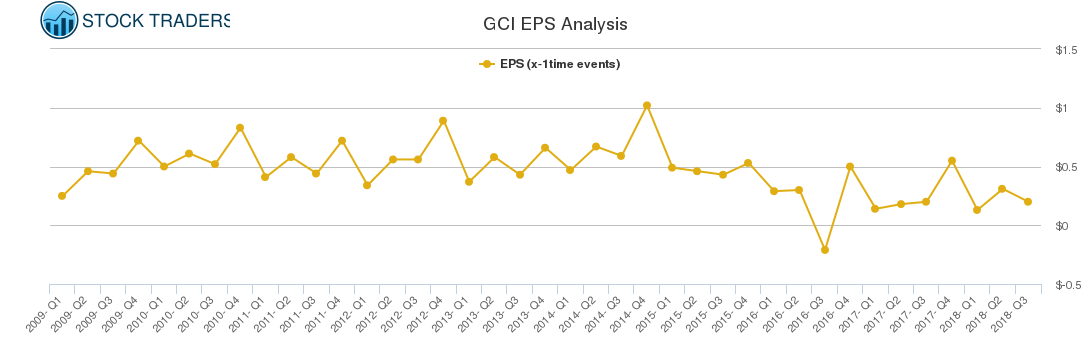 GCI EPS Analysis