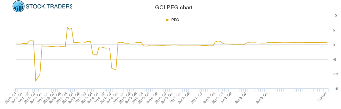 GCI PEG chart