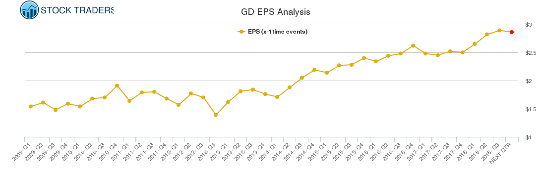 GD EPS Analysis