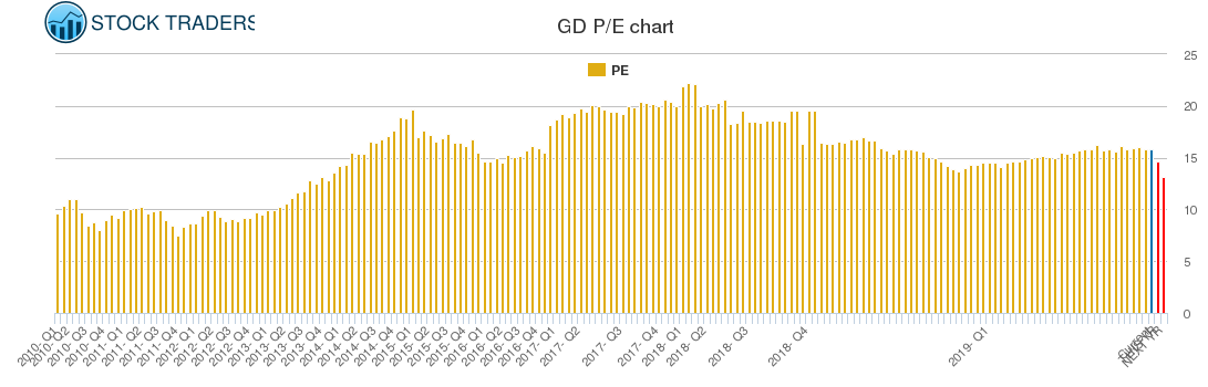 GD PE chart