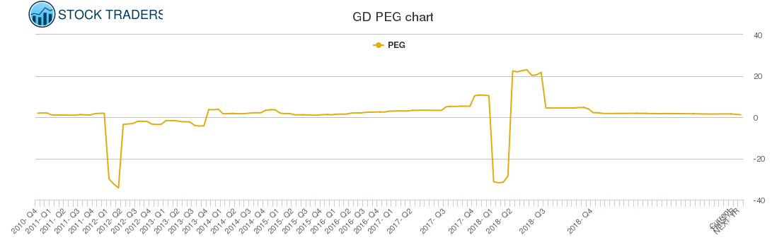GD PEG chart