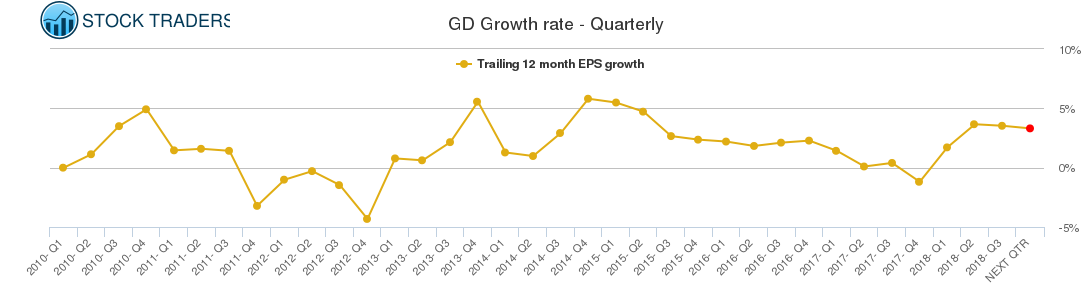 GD Growth rate - Quarterly