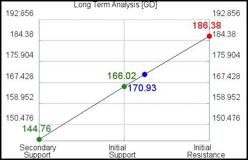 GD Long Term Analysis