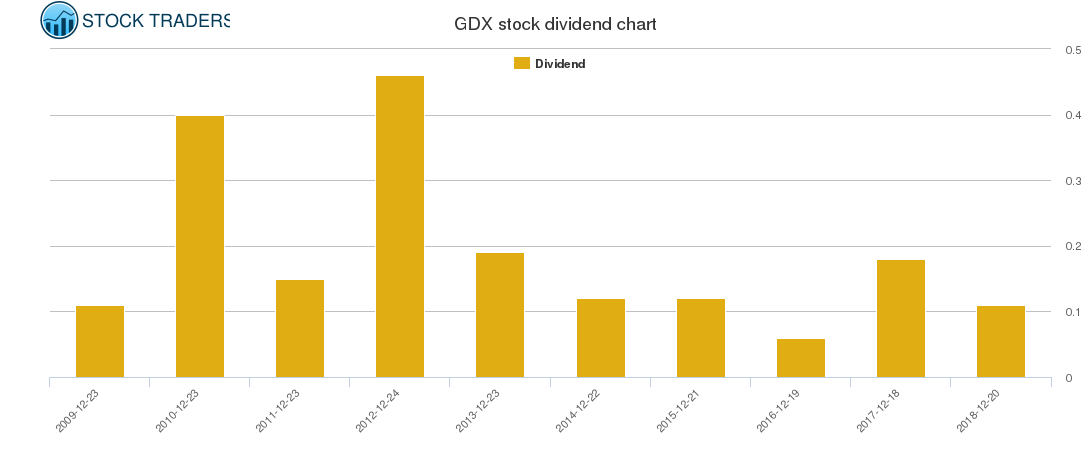 GDX Dividend Chart