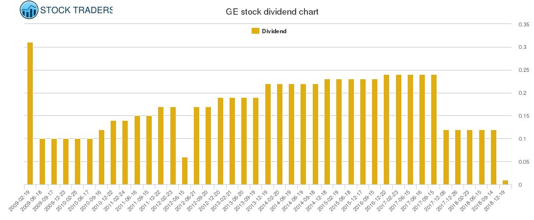 GE Dividend Chart