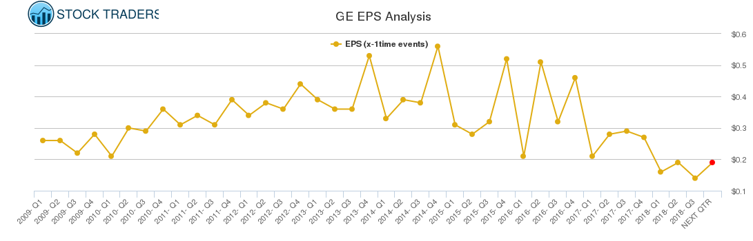 GE EPS Analysis