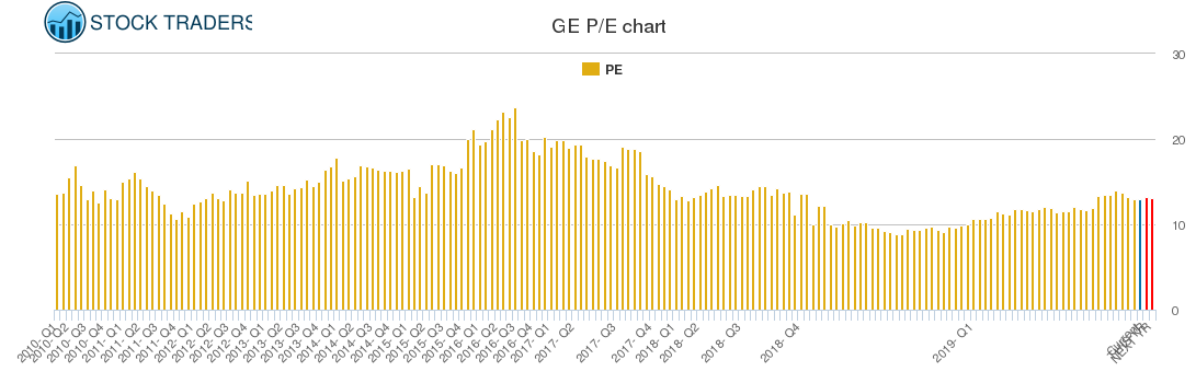 GE PE chart