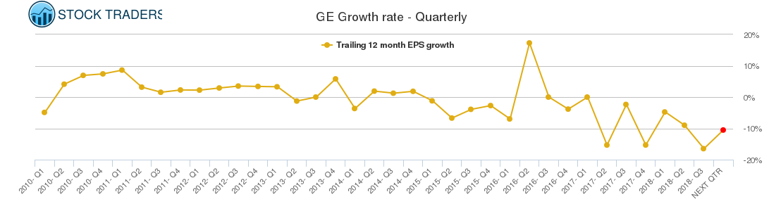 GE Growth rate - Quarterly