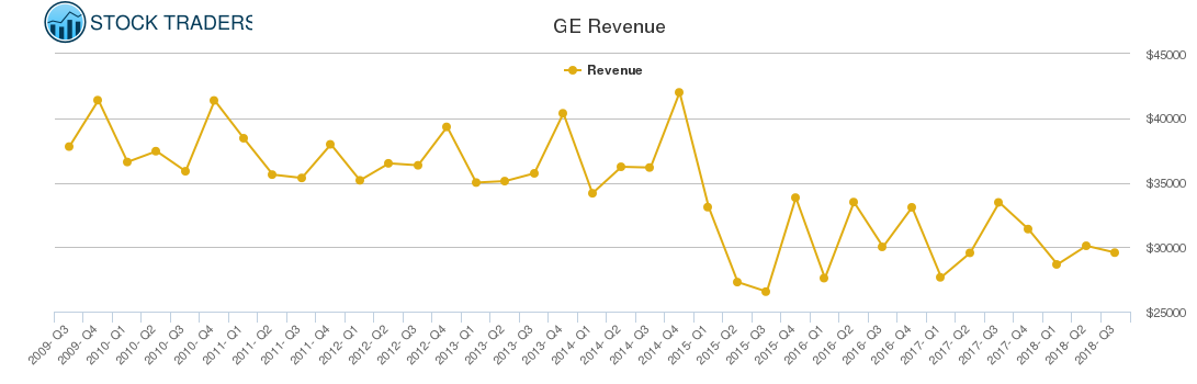 GE Revenue chart