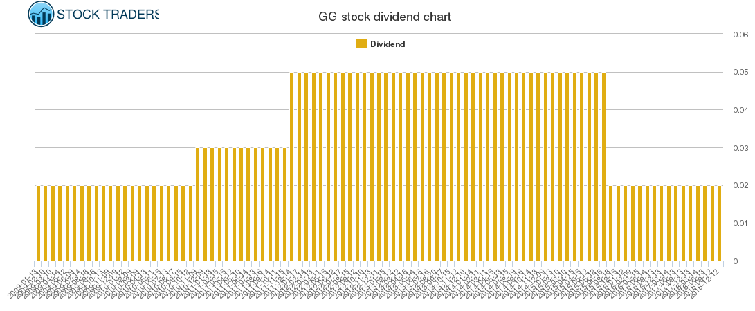 GG Dividend Chart