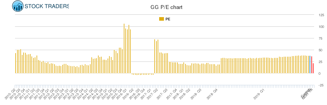 GG PE chart