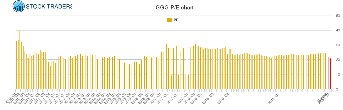 GGG PE chart