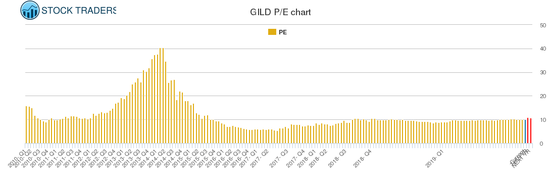 GILD PE chart
