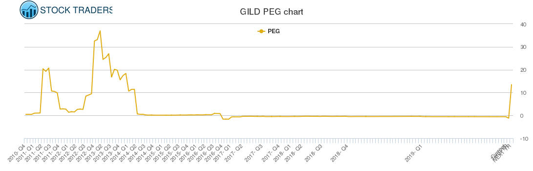 GILD PEG chart