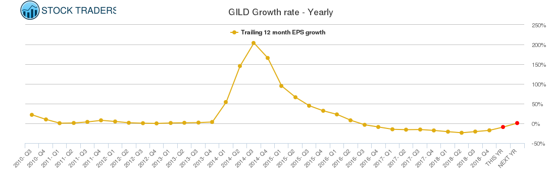 GILD Growth rate - Yearly