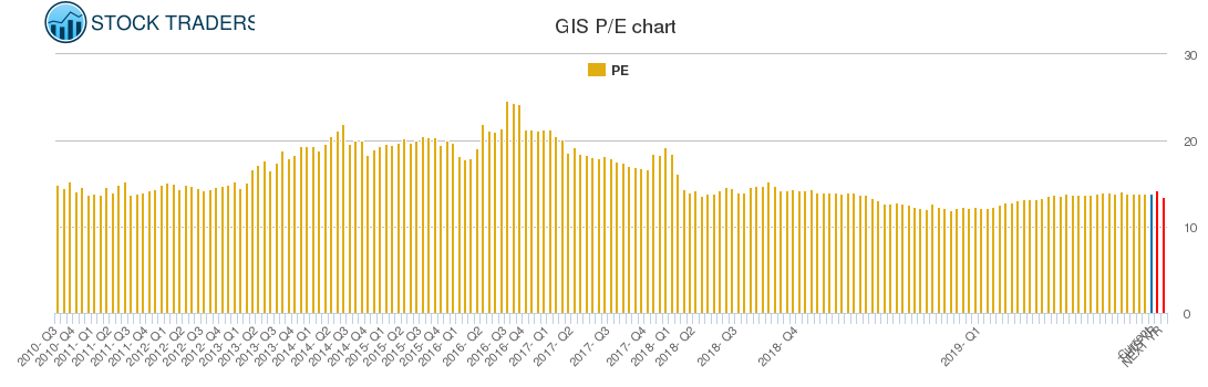 GIS PE chart