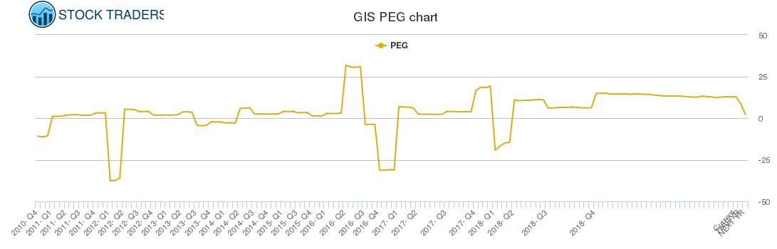 GIS PEG chart