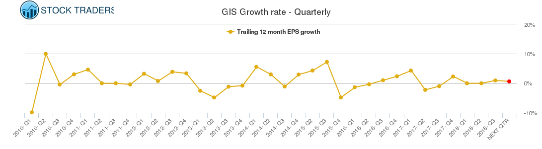 GIS Growth rate - Quarterly