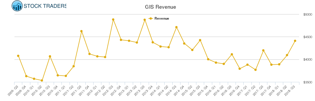 GIS Revenue chart