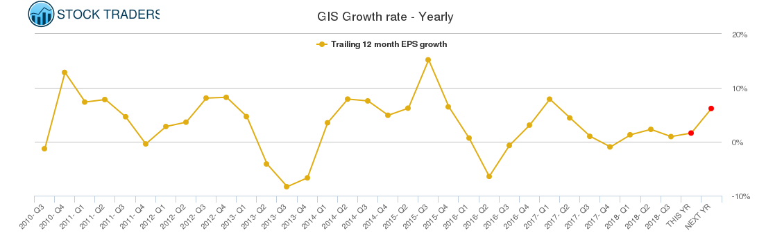 GIS Growth rate - Yearly