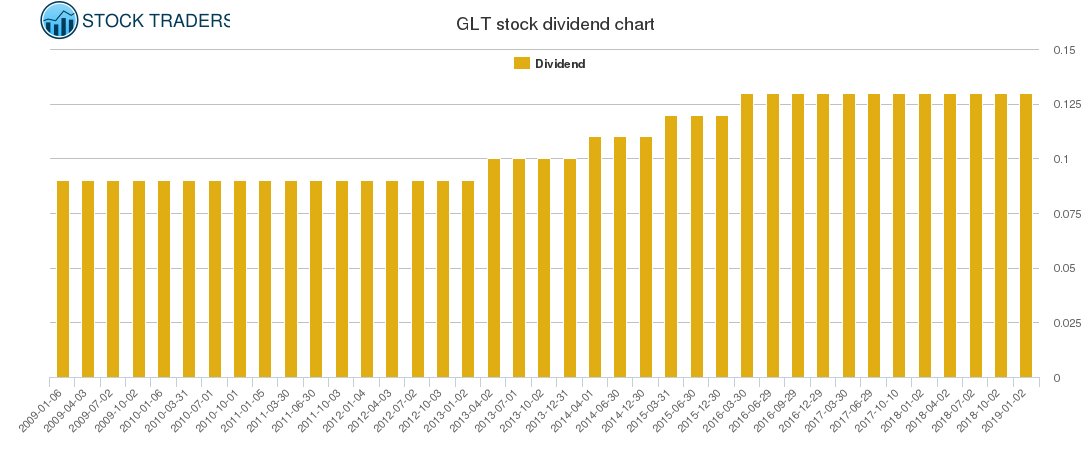 GLT Dividend Chart