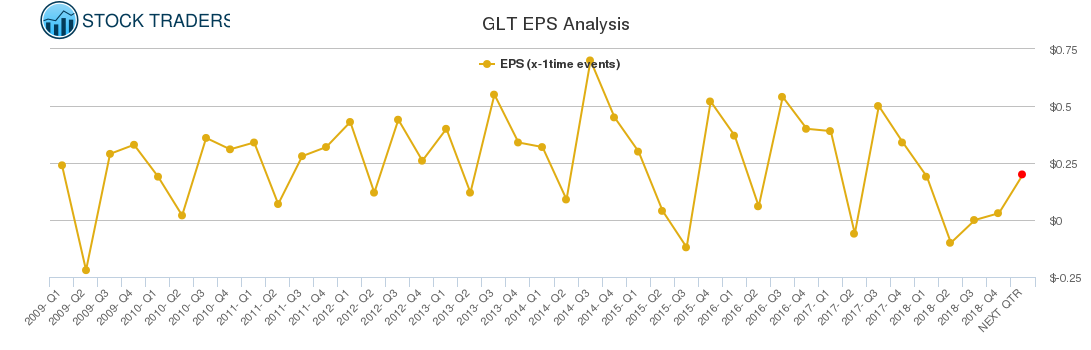 GLT EPS Analysis