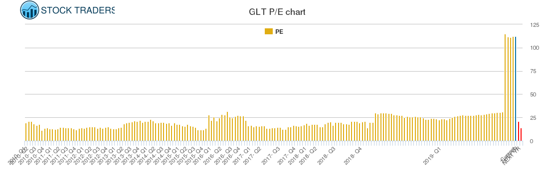 GLT PE chart