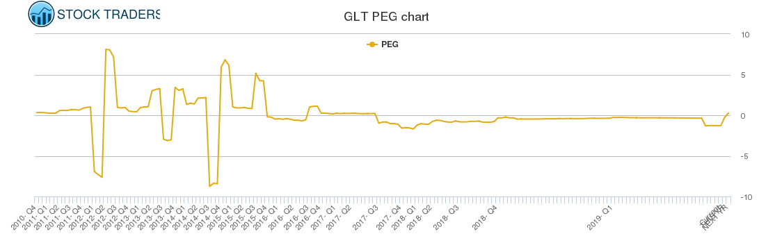 GLT PEG chart