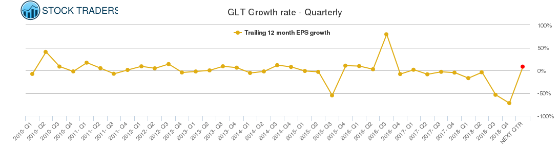 GLT Growth rate - Quarterly