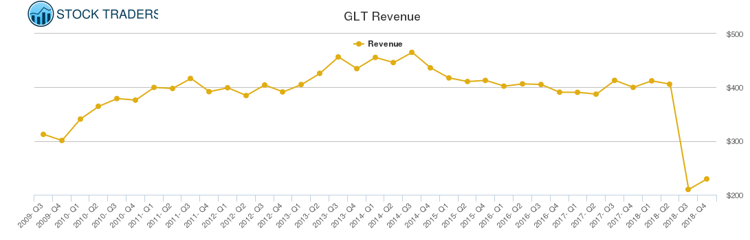 GLT Revenue chart