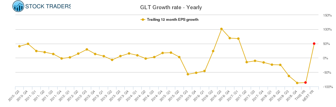 GLT Growth rate - Yearly