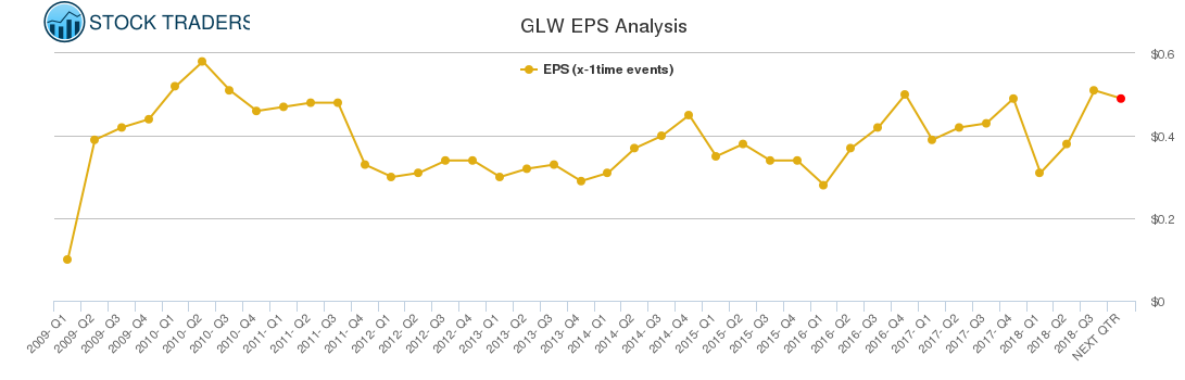 GLW EPS Analysis
