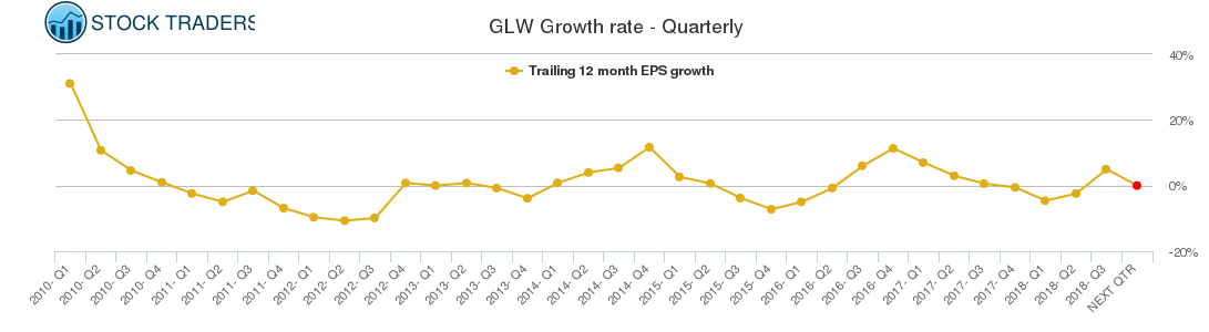 GLW Growth rate - Quarterly