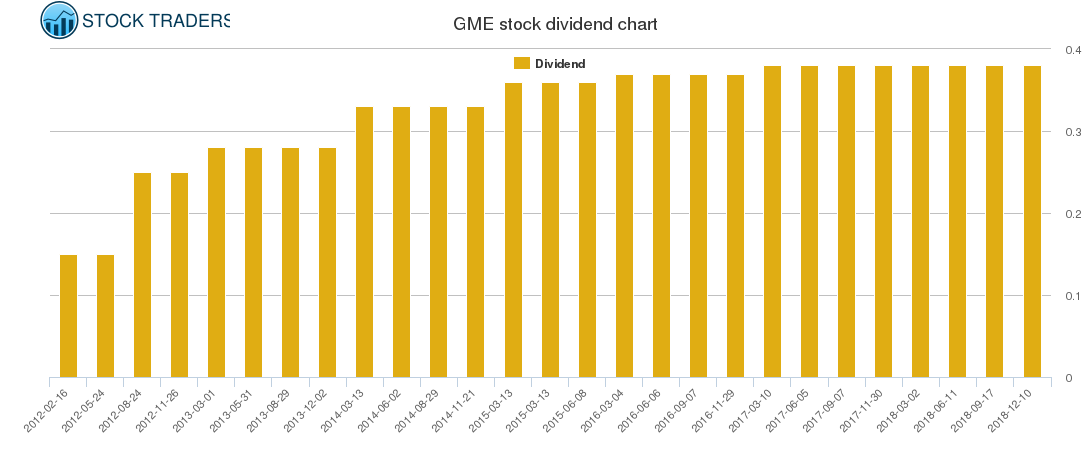 GME Dividend Chart