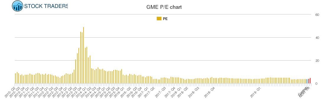 GME PE chart