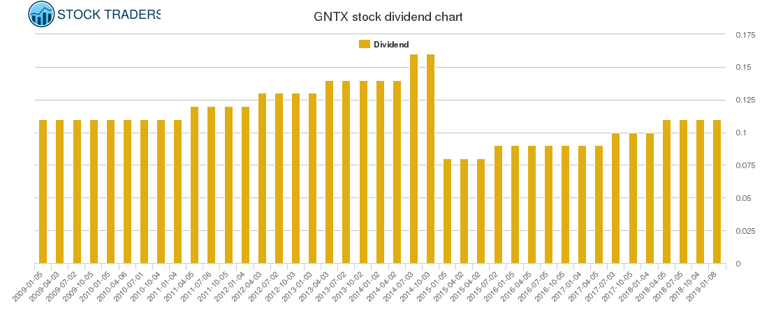 GNTX Dividend Chart